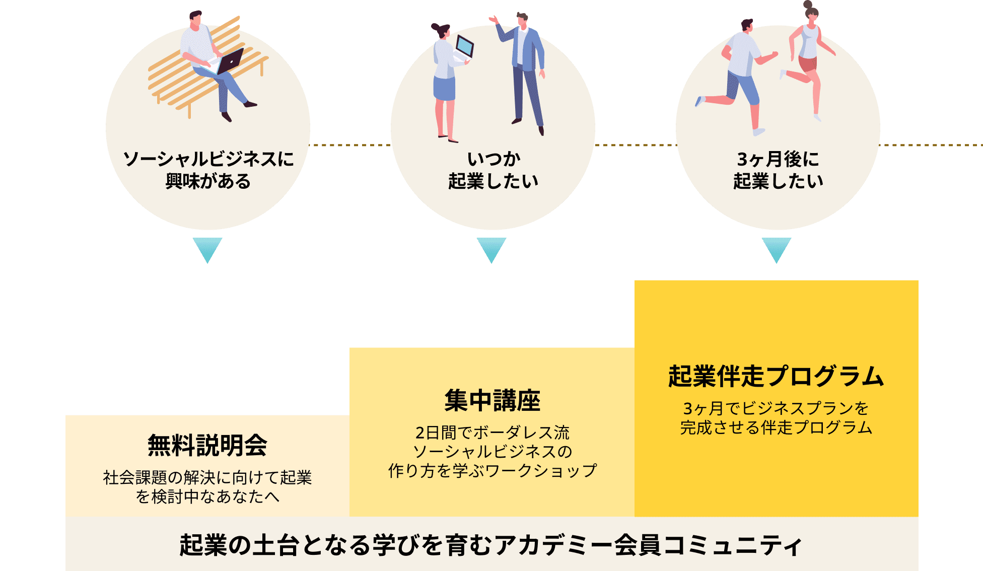 起業の土台となる学びを育むアカデミー会員コミュニティ ソーシャルビジネスに興味がある 無料説明会 社会課題の解決に向けて起業を検討中なあなたへ いつか起業したい 集中講座 2日間でボーダレス流ソーシャルビジネスの作り方を学ぶワークショップ 3ヶ月後に起業したい 起業伴走プログラム 3ヶ月でビジネスプランを完成させる伴走プログラム