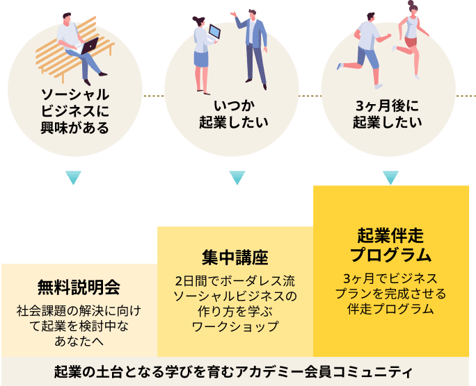 起業の土台となる学びを育むアカデミー会員コミュニティ ソーシャルビジネスに興味がある 無料説明会 社会課題の解決に向けて起業を検討中なあなたへ いつか起業したい 集中講座 2日間でボーダレス流ソーシャルビジネスの作り方を学ぶワークショップ 3ヶ月後に起業したい 起業伴走プログラム 3ヶ月でビジネスプランを完成させる伴走プログラム